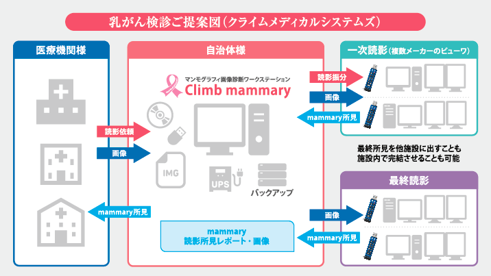 乳がん検診ご提案例（クライムメディカルシステムズ）