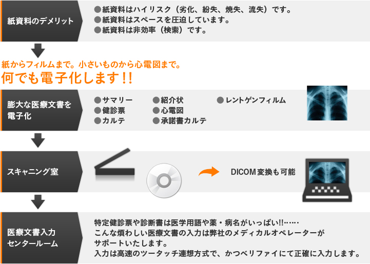 紙資料のデメリット ●紙資料はハイリスク（劣化、紛失、焼失、流失）です。 ●紙資料はスペースを圧迫しています。 ●紙資料は非効率（検索）です。 紙からフィルムまで。 小さいものから心電図まで。 何でも電子化します！！ 膨大な医療文書を電子化 ●サマリー ●健診票 ●カルテ ●紹介状 ●心電図 ●承諾書カルテ ●レントゲンフィルム スキャニング室 DICOM変換も可能 医療文書入力センタールーム 特定健診票や診断書は医学用語や薬・病名がいっぱい!!……こんな煩わしい医療文書の入力は弊社のメディカルオペレーターがサポートいたします。入力は高速のツータッチ連想方式で、かつベリファイにて正確に入力します。