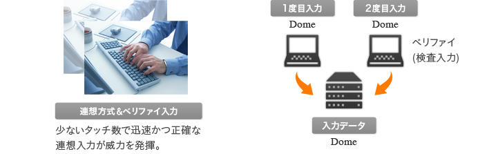 連想方式＆ベリファイ入力 少ないタッチ数で迅速かつ正確な連想入力が威力を発揮。